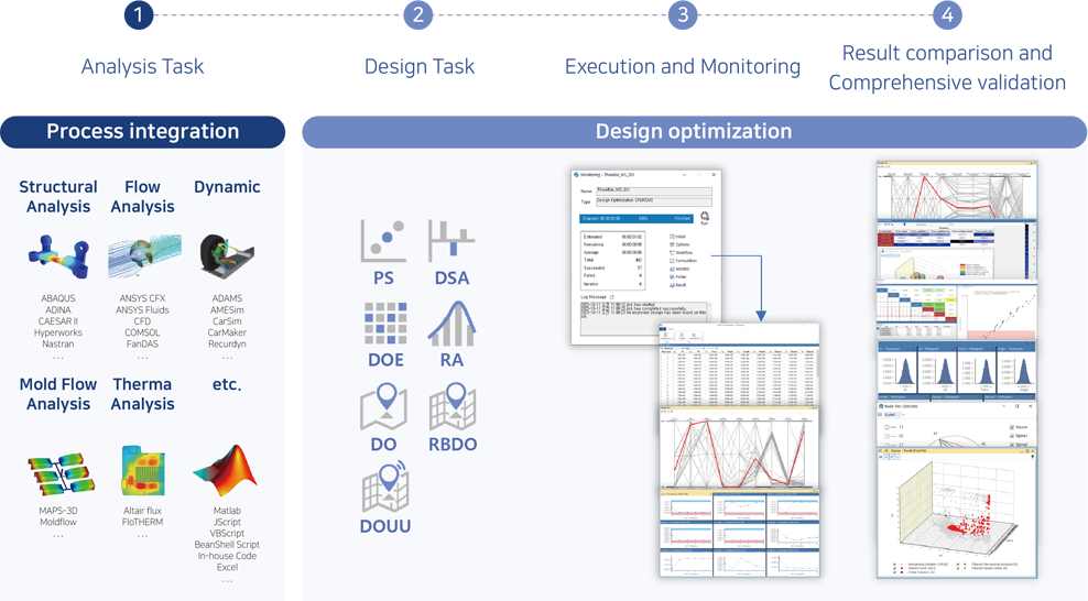 CAD, CAE, Metamodel, In-house code, Excel 등을 연동하여 자동화된 해석 프로세스를 구성하고, 최적화(DO)나 실험계획법(DOE) 등을 실행하여 최적의 설계 솔루션을 도출하는 역할을 담당합니다.