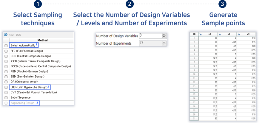 실험계획(Design of Experiments)을 수립하기 위한 다양한 샘플링 기법을 제공합니다. 설계변수의 정의만으로 곧바로 실험점 생성이 가능하며, 공간 충진성능 고려한 실험점 추가가 가능합니다.