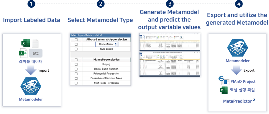 Import된 레이블 데이터로 메타모델을 생성하는 역할을 담당합니다. BruceMentor for Metamodeling은 Import된 레이블 데이터에 가장 적합한 메타모델 형태를 자율적으로 결정할 수 있습니다. 또한 생성된 메타모델은  PIAnO Composer, 실행파일(MetaPredictor), Excel 형태로 export 가능하며, 실행파일과 Excel로 export된 메타모델은 PIAnO 라이선스를 보유하지 않은 사용자들도 사용하실 수 있습니다.