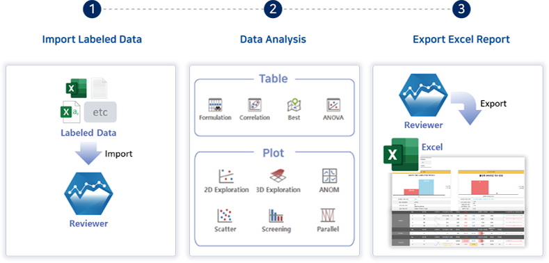  Import된 레이블 데이터의 분석 결과를 시각화해주는 Post-processor이며, Excel 형태의 보고서를 출력해주는 역할을 담당합니다. BruceMentor for Screening은 Import된 레이블 데이터의 주요 인자를 정확히 분석할 수 있는 분석 기법을 자율적으로 결정할 수 있습니다.